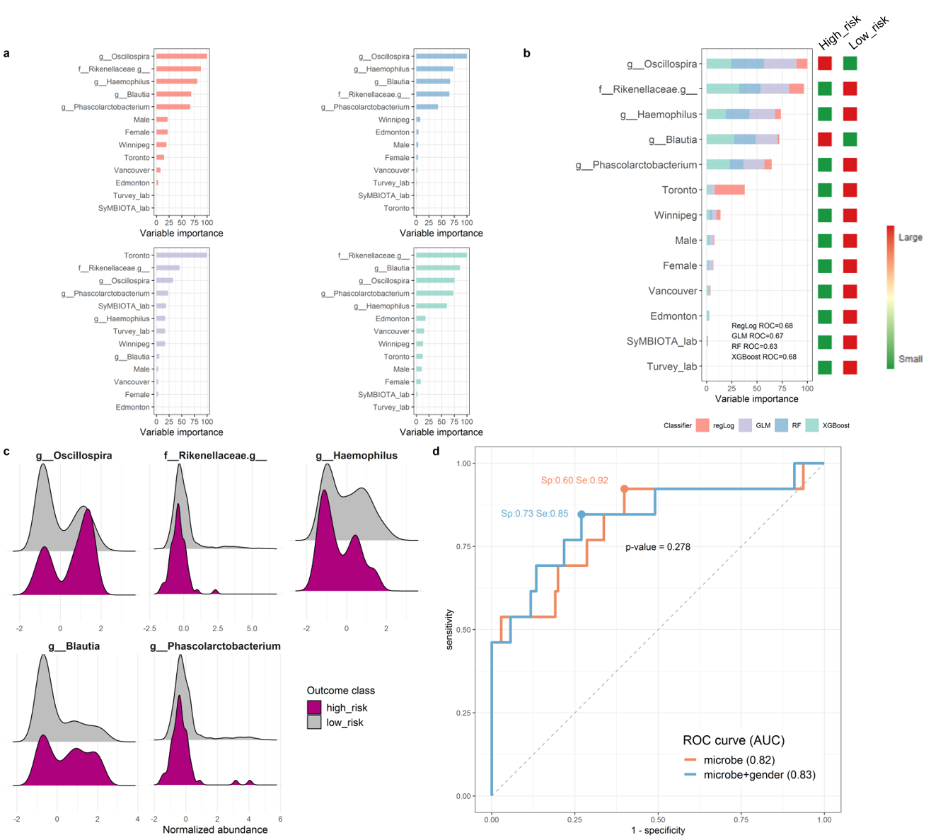 predict obesity ML