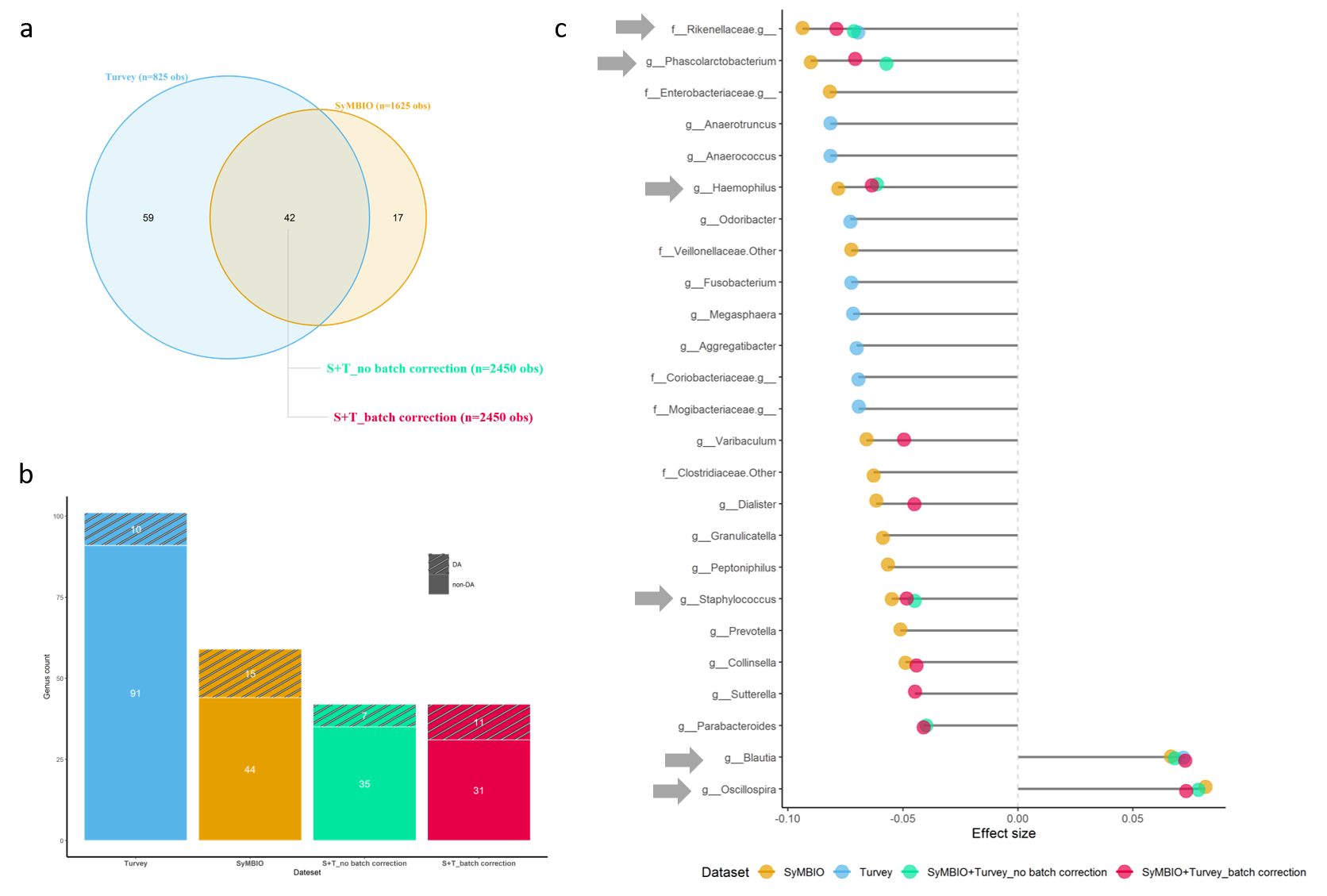EDA obesity ML