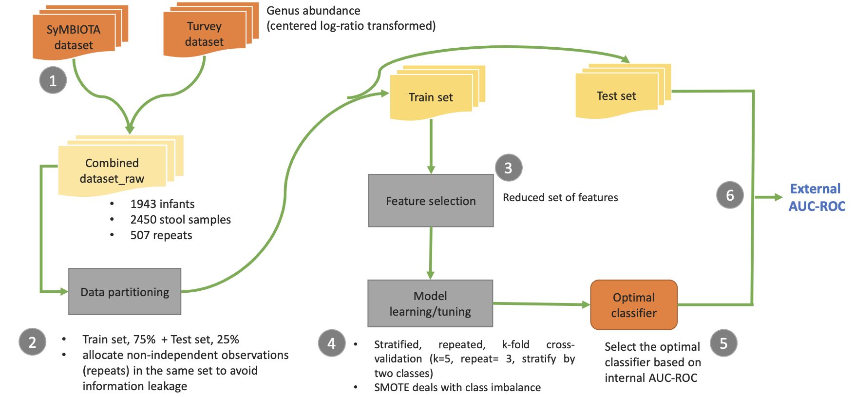 ML workflow